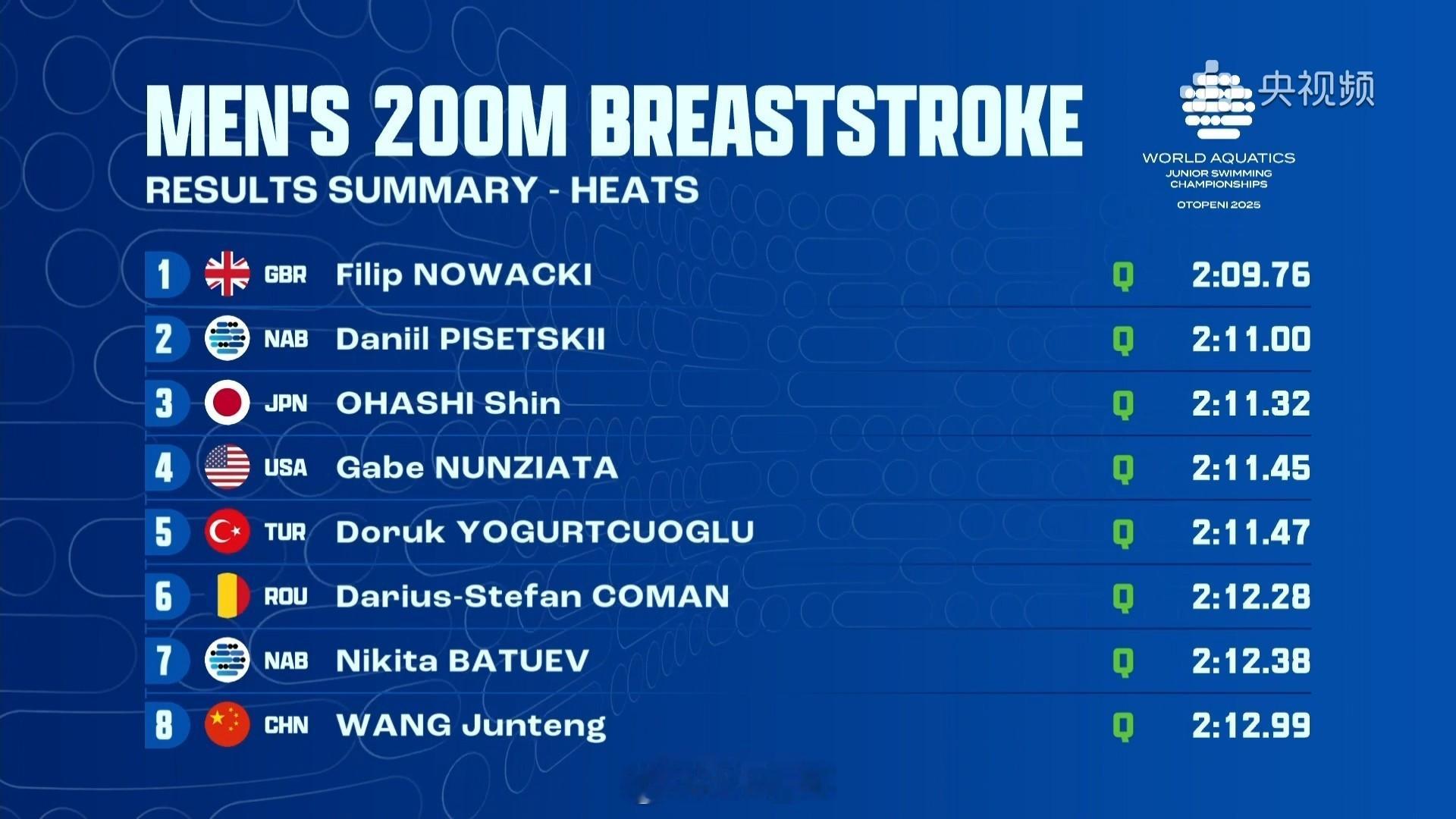世界青年游泳锦标赛 男200蛙预赛Nowacki 2:09.76Pisetski