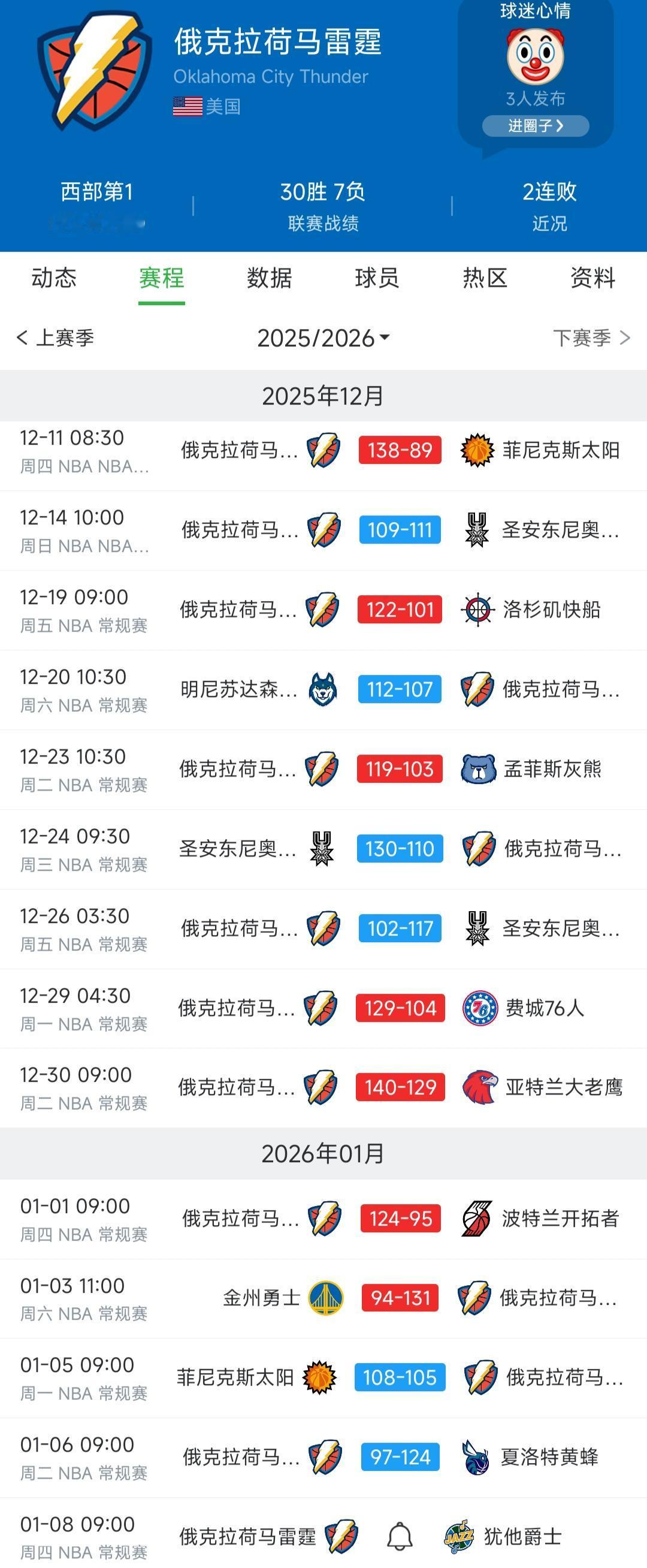 号外号外，雷霆队崩掉啦！今天两连败。

本来雷霆开局25胜1负，有望打破73胜纪