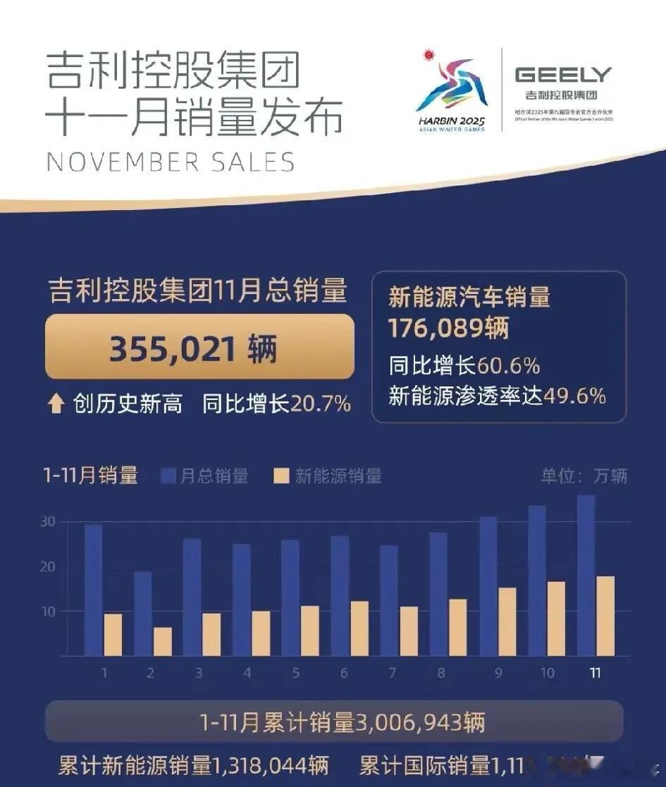伯仲之间！在国产汽车品牌中，销量能与比亚迪匹敌的唯有吉利了，吉利11月的总销量达