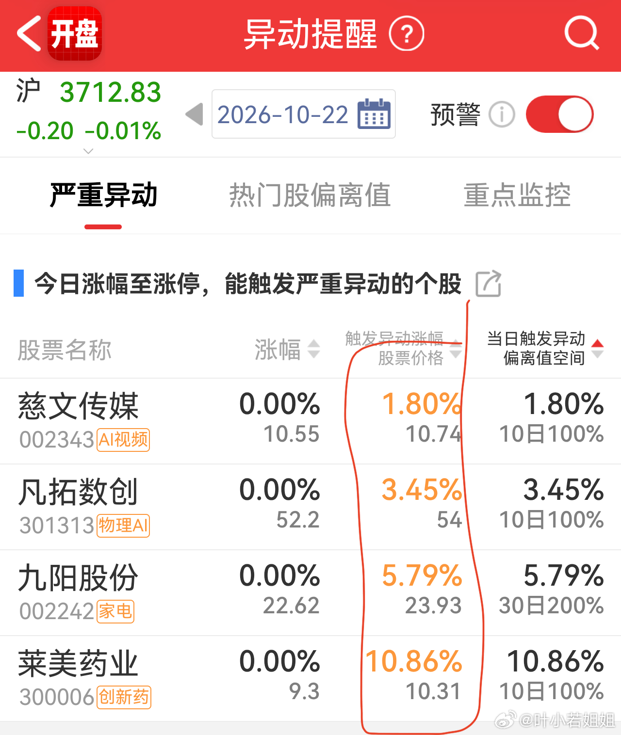 今日有哪些股，收盘涨幅达到多少时（需要结合指数涨跌做适当修正），可能触发异动监管