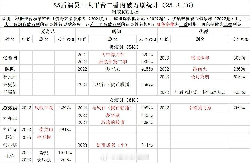 85后演员三大平台二番内破万剧统计 ​​​