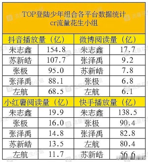 TOP登陆少年各平台数据统计朱志鑫 张泽禹 张极 左航 苏新皓 ​​​