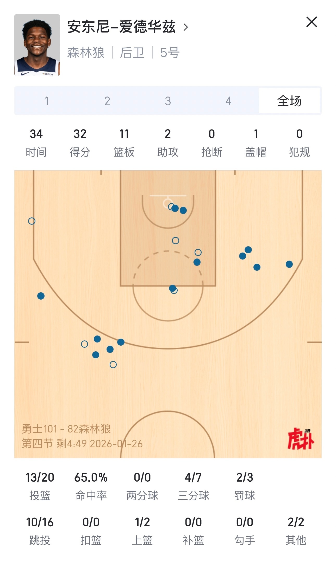 森林狼遭遇五连败，爱德华兹32分11篮板，库里18中7，三分10中3，罚球9中9