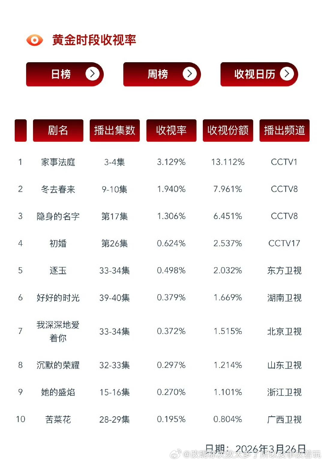 家事是央1啊那虽然更更血扑但是可以cos白的北上，扑街吹cvb，90生一番cvb