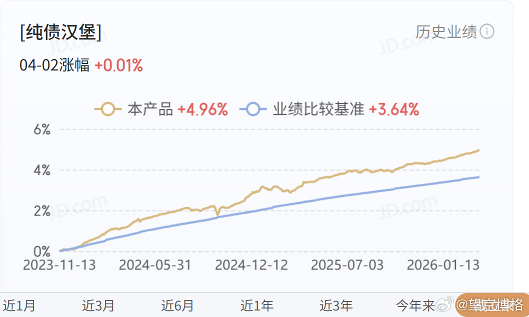 纯债汉堡两年多时间5%这个还是比货基强不少的。望京博格与朋友们基金
