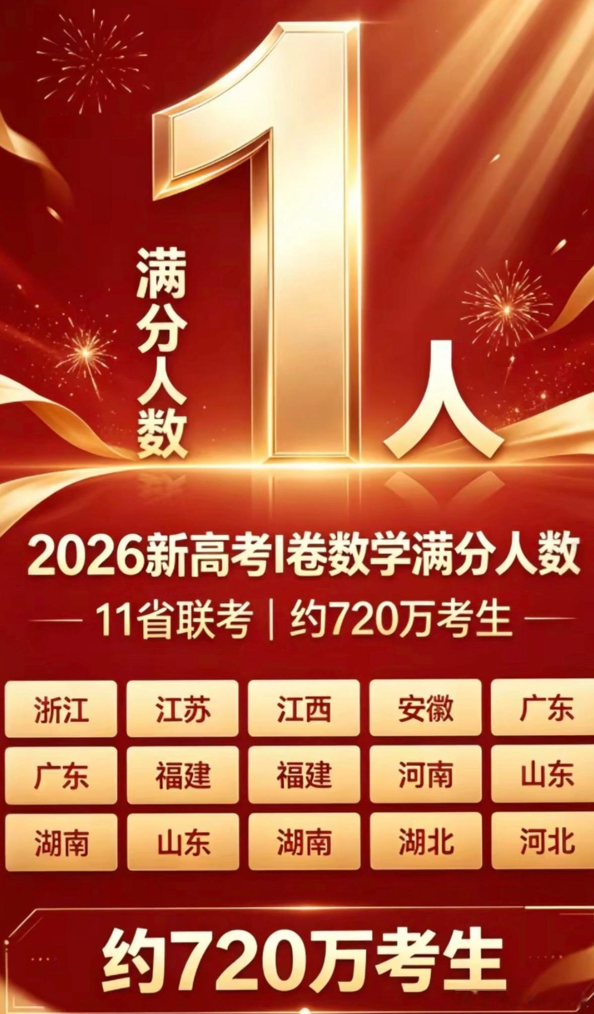 今年新高考Ⅰ卷数学难度创新高，720万考生中仅一人拿下150分满分。有人说150