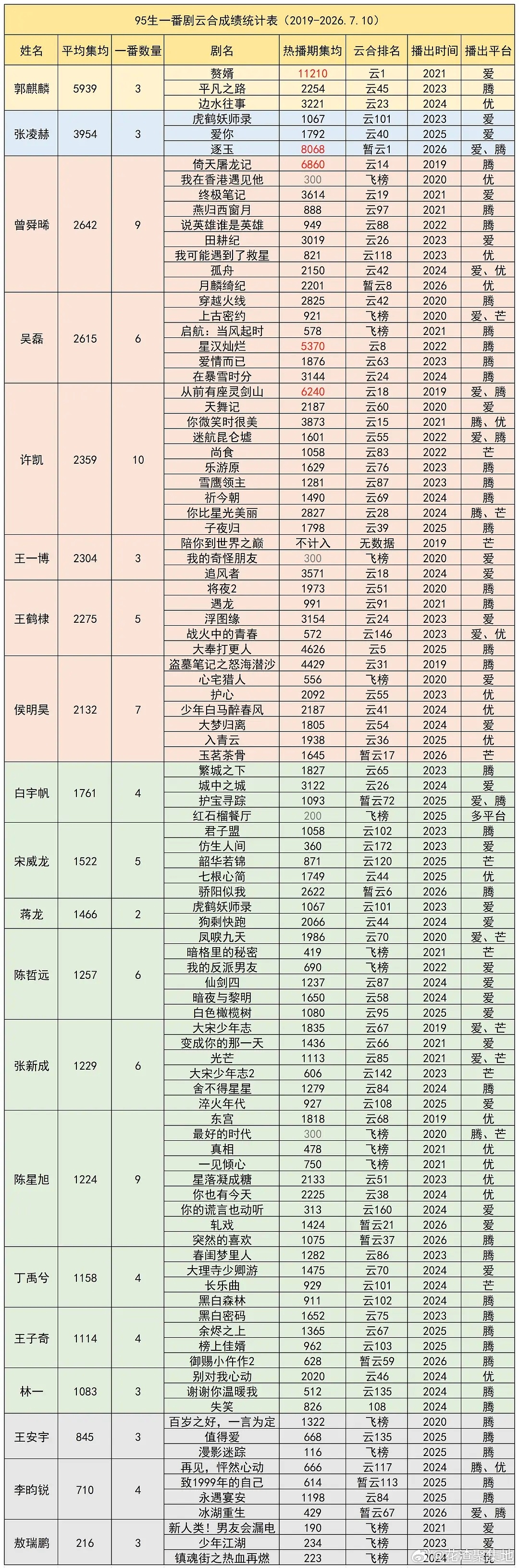 截止新规，95生🥜一番云合热播期集均统计🈶 