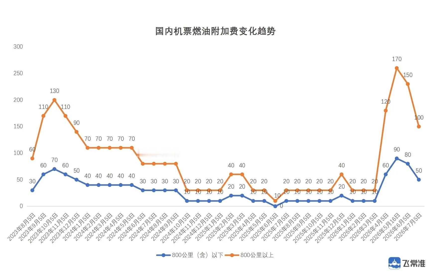 自7月5日零时起下调国内航线燃油附加费征收标准，与调整前征收标准相比，每人每航段