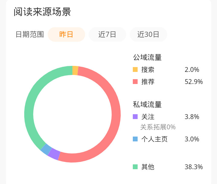 帮我一个hyq养了几天tjt 昨日推荐52％了