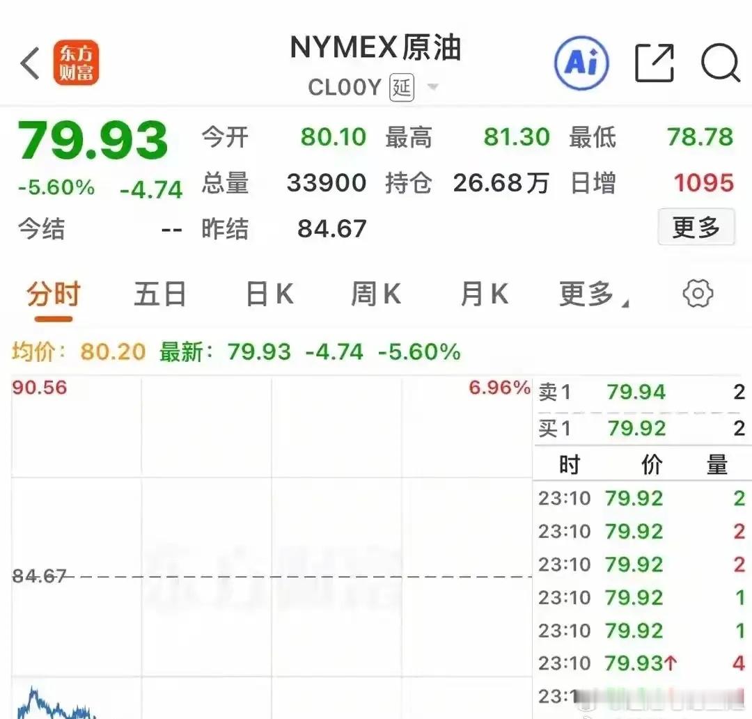 原油暴跌，韩股暴跌，A股个股普涨，半导体存储芯片重挫！原油暴跌在意料之中，因为大