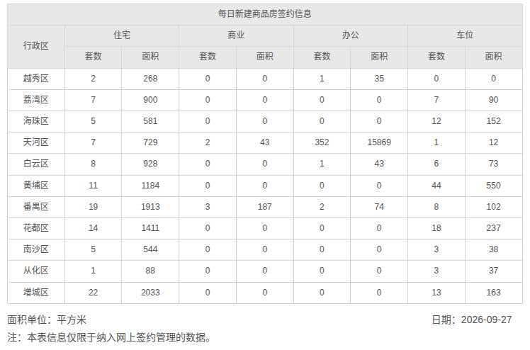 2026年9月27日，星期日，广州市新房住宅日网签量101套；
2026年9月2