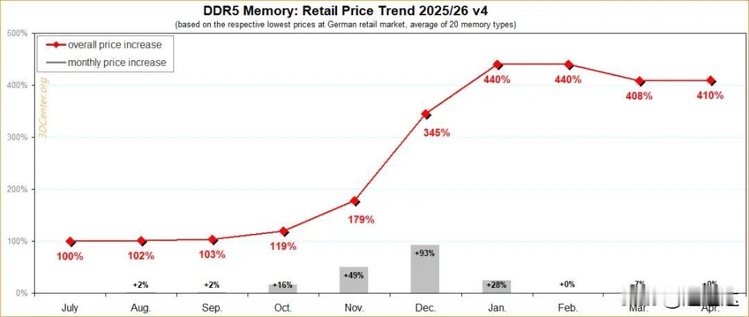 内存价格高位修整后会进一步大涨，虽然长江长鑫下半年大产能释放