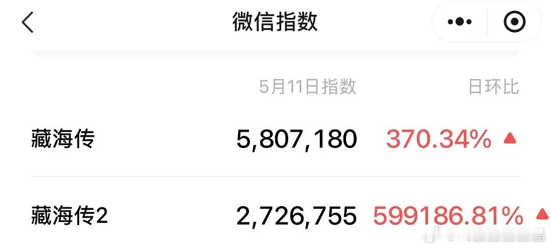 藏海传+藏海传2俩词条昨天微指加起来有850万！肖战个人微指4000w+ ！！！