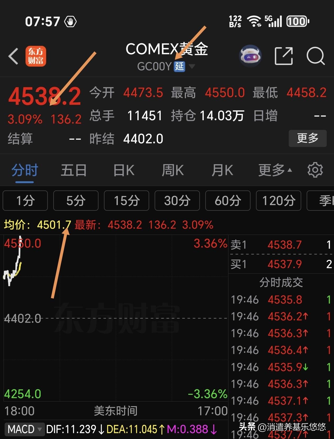 今天有好戏看了，石油最终低下高昂的头，转为下跌趋势，日线macd已经死叉❌，慢慢