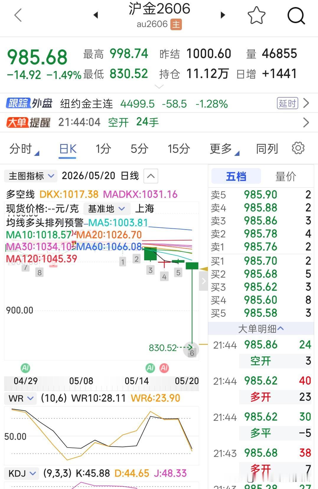 这是什么鬼？今晚上上期所沪金主力夜盘疑似出现乌龙指，最低报830.52元/克。沪