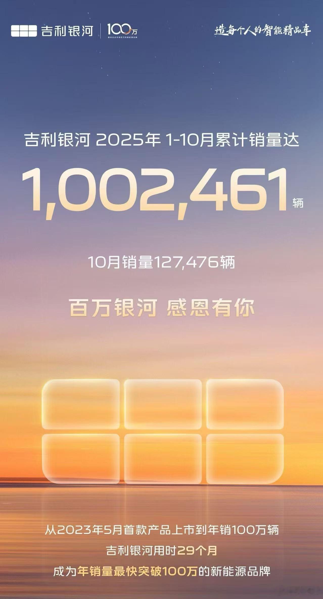 吉利银河今年已经100万了，速度确实快吉利银河达成年销百万大v聊车 ​​​