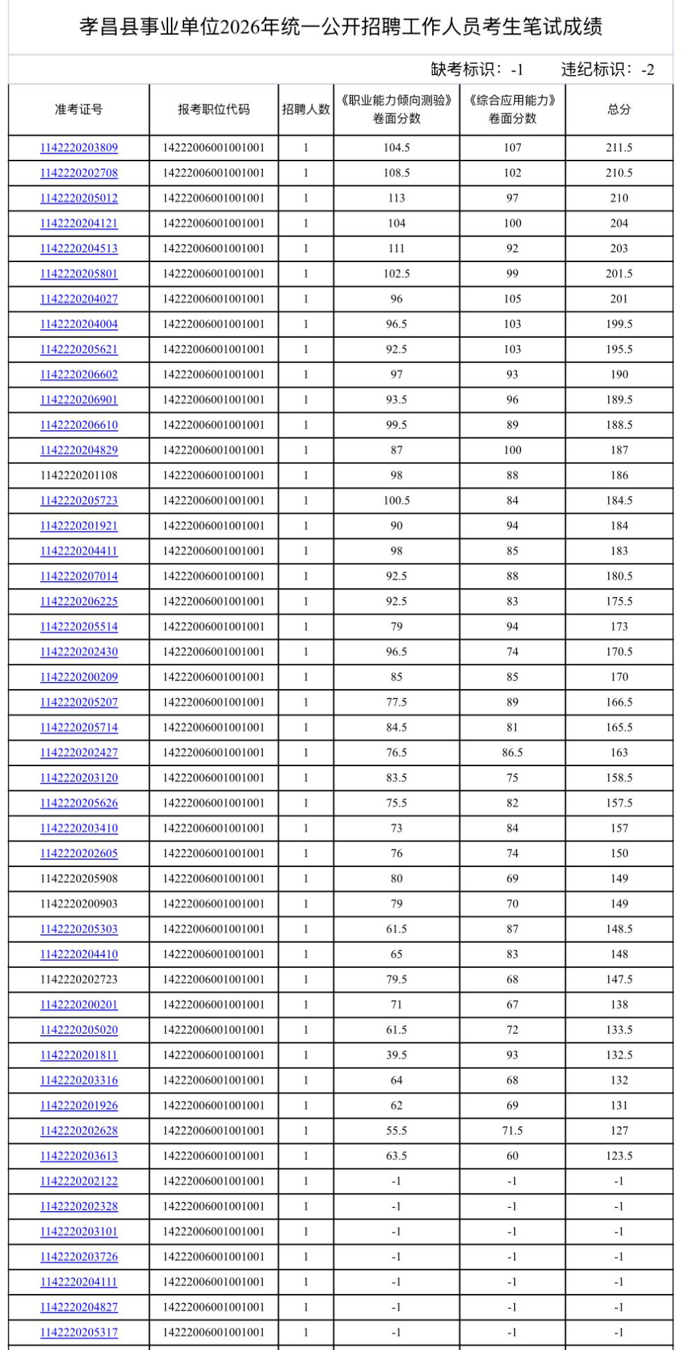 速查！孝感孝昌事业单位笔试成绩发布

📌发布单位：孝昌县人力资源和社会保障局