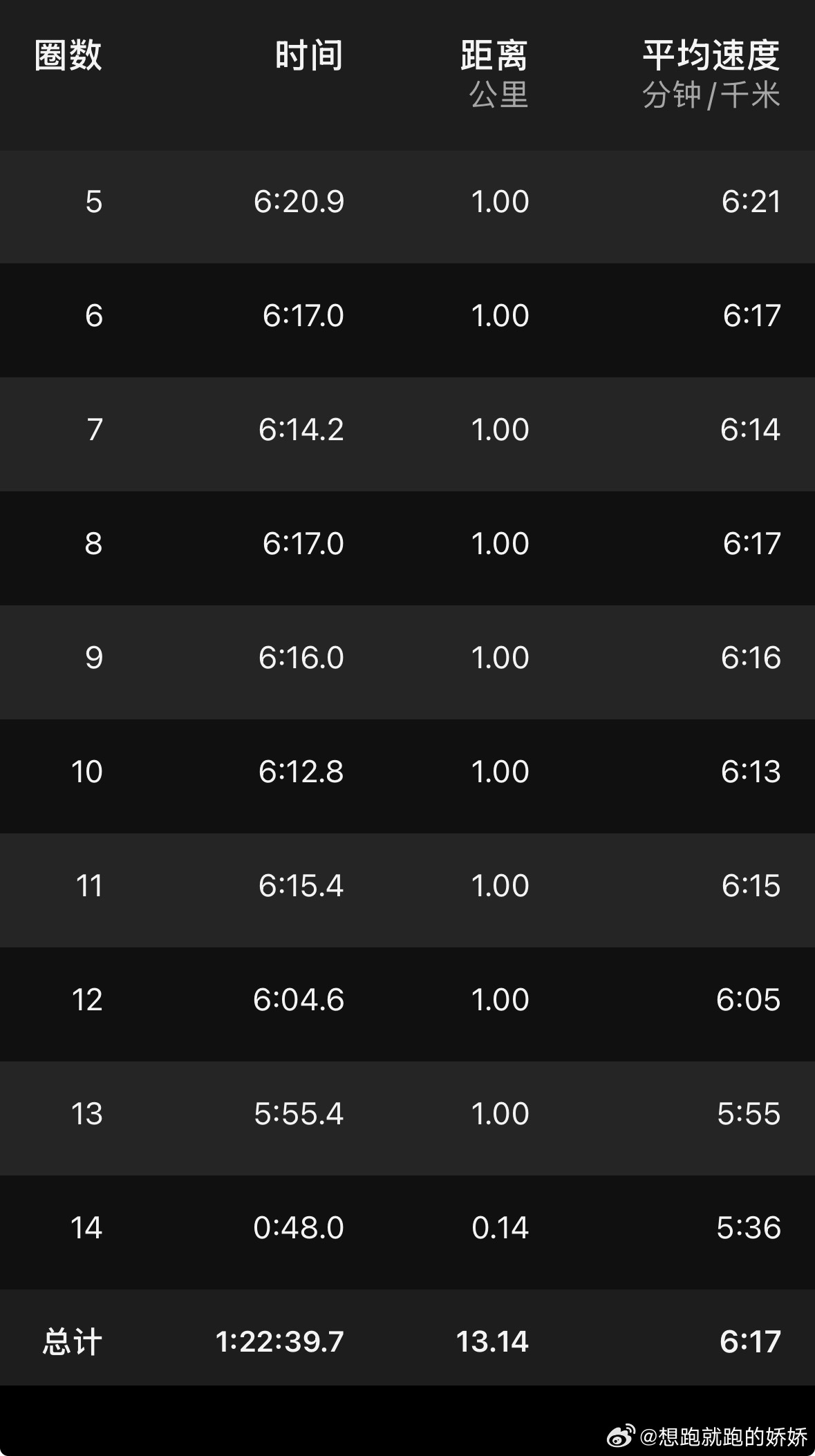 跑步  晨跑13.14K | 奔赴山海，追逐风和自由今天是7月15日，星期三，早