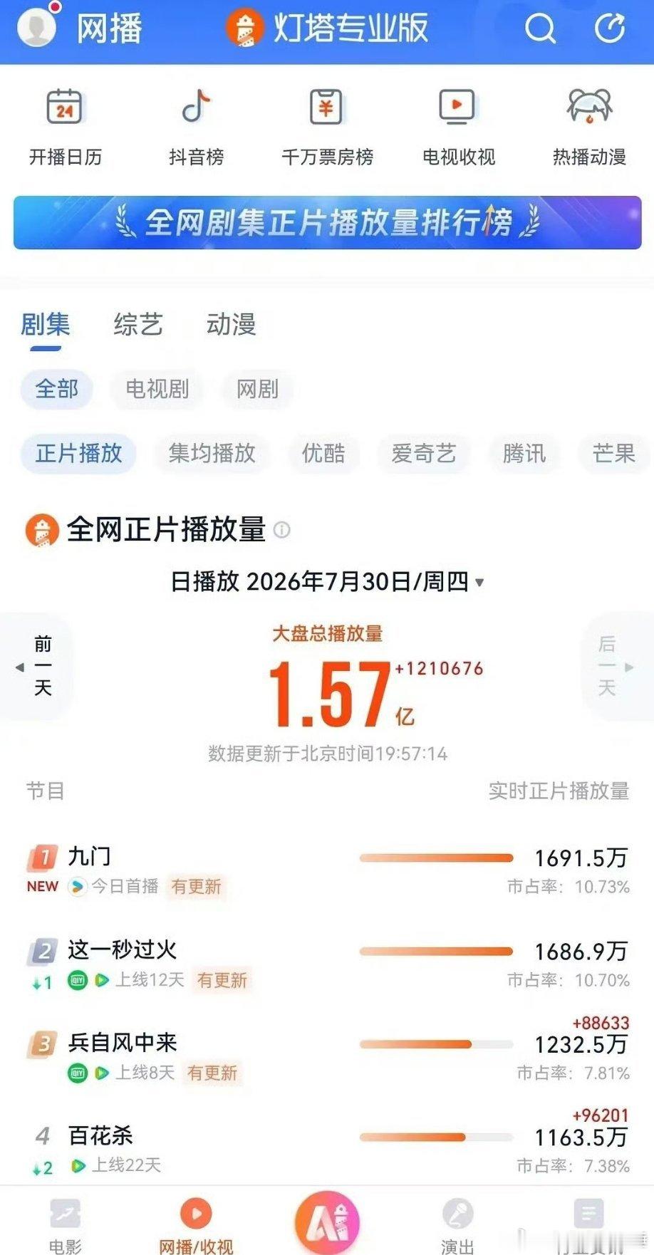 九门才播不到一天灯塔播放量就登顶了 