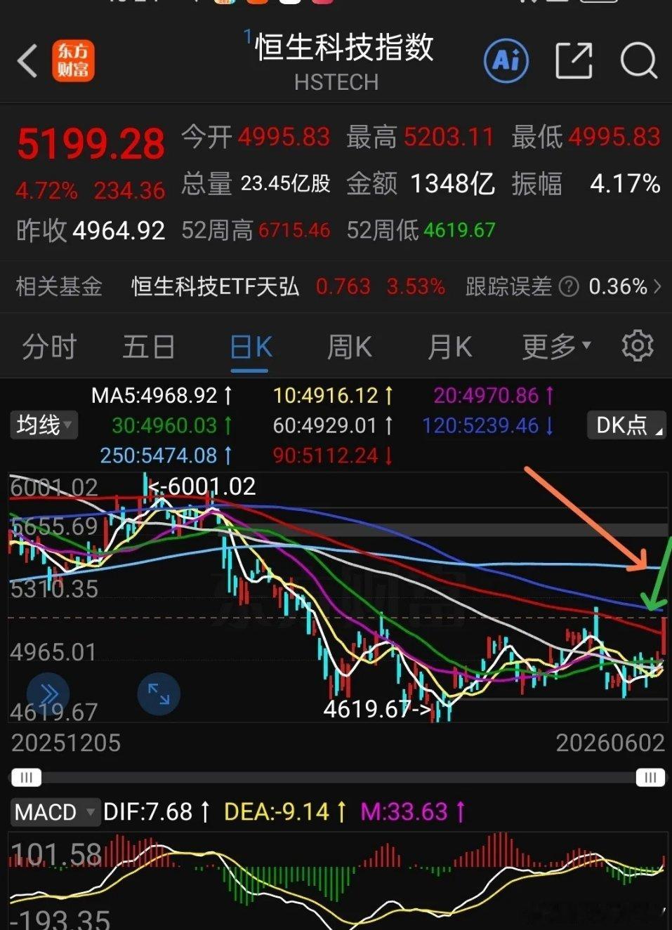 港股盘面有感：创新药持续探底难回暖，恒生科技强势大反攻今日港股通创新药再度刷新阶
