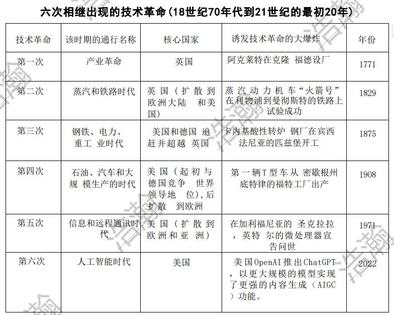 拥抱新的科技革命！