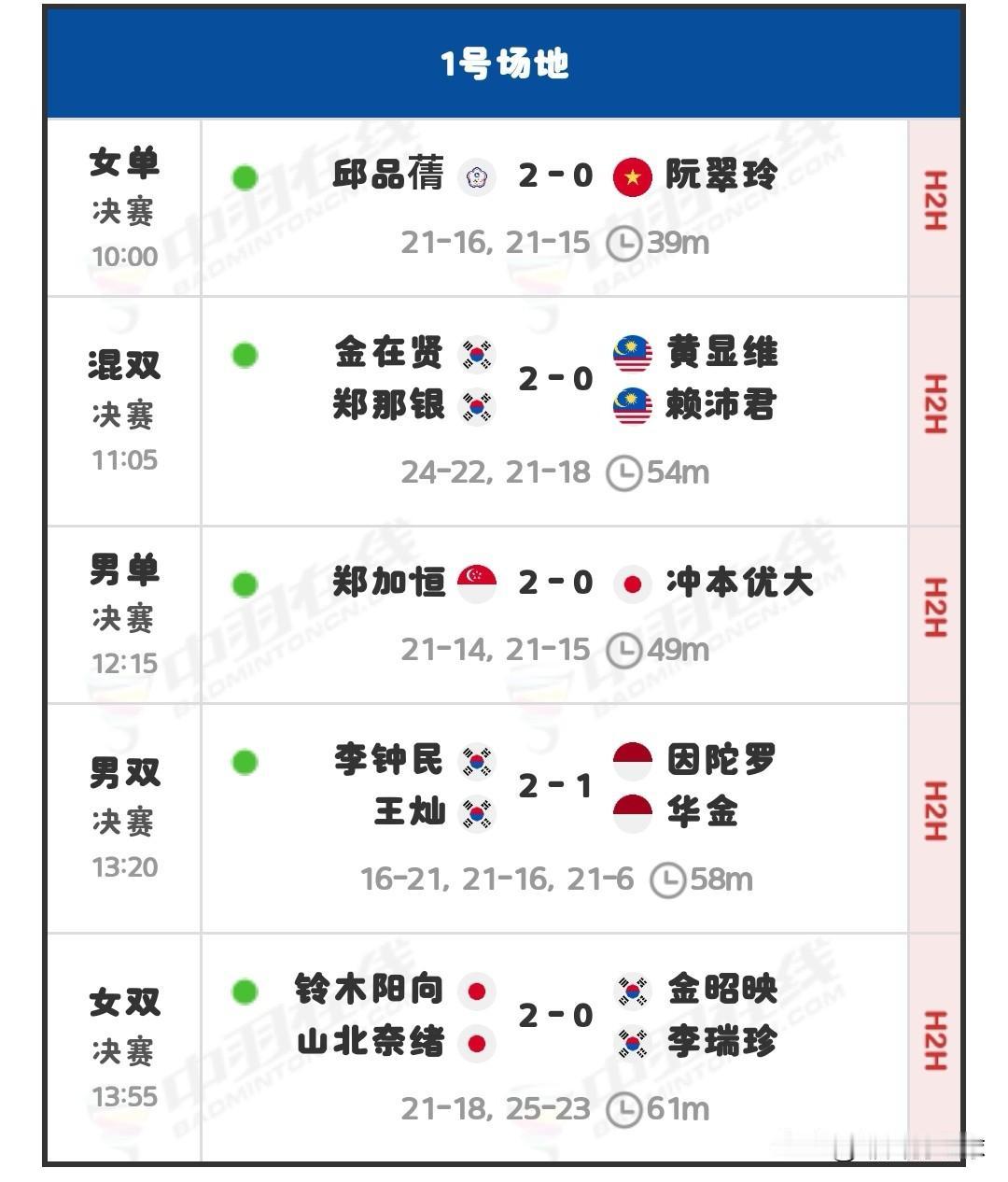 2025年韩国羽毛球大师赛完美收官

就在刚刚，2025年韩国羽毛球大师赛五个项