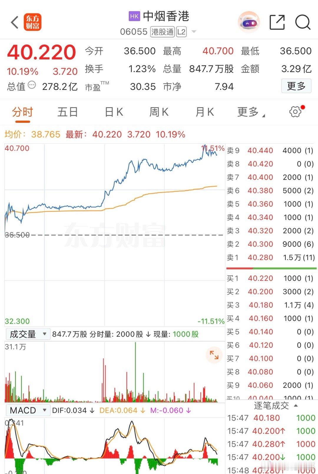 $中烟香港(HK|06055)$  现在都说烟酒卖不动，这货为什么大涨了？酒没人