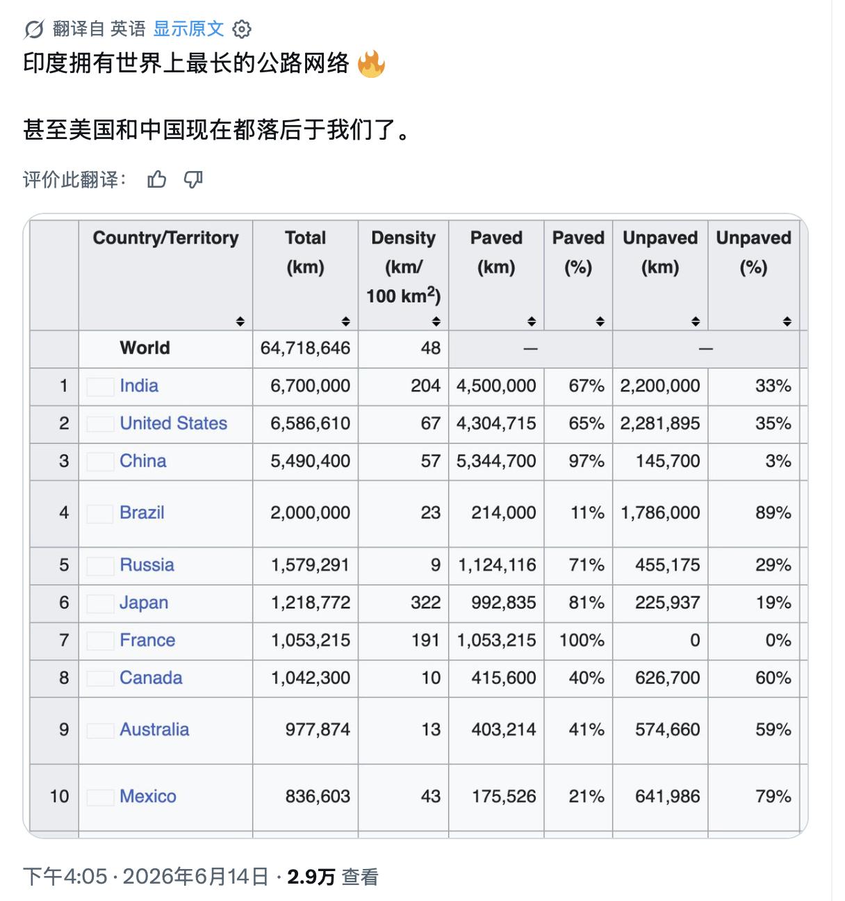 三哥很自豪他们拥有世界上最长的公路网络，嗯，要的就是这份自信，马路好不好他们就不