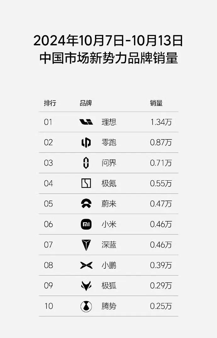 最先推出增程车型的三个新势力成了TOP3，还有正在快马加鞭向上追的深蓝，这个榜单