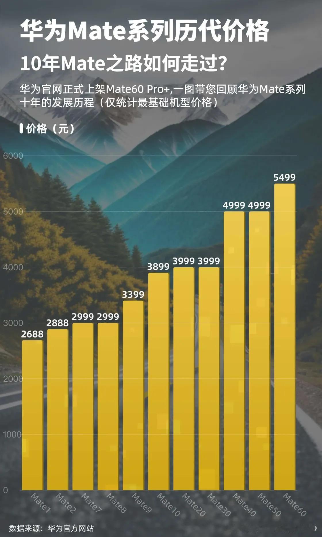 历代华为Mate系列起步价，从2688-5499，在旗舰手机普遍涨价的背景下，大