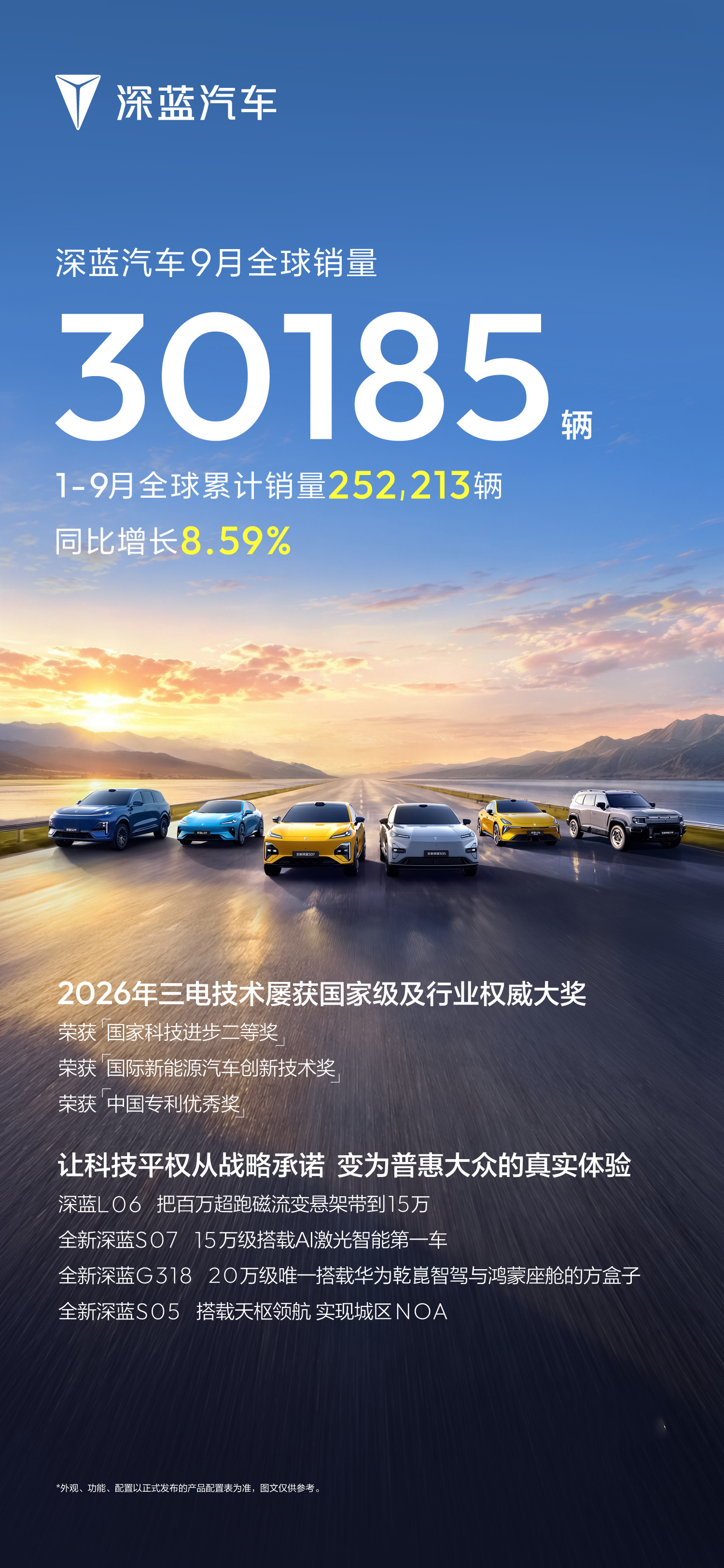 深蓝汽车9月全球销量30185辆；1-9月全球累计销量252213辆，同比增长8