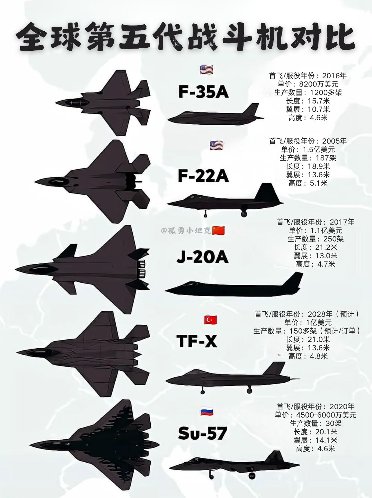 F22早停产F35满街跑，五代机格局彻底变了？

把这些参数放在一块看，挺有意思