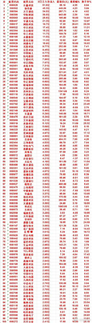 8月17日，前3天主力买入的名单一览！宝鼎科技：3日净流入 5.66亿，涨跌幅 