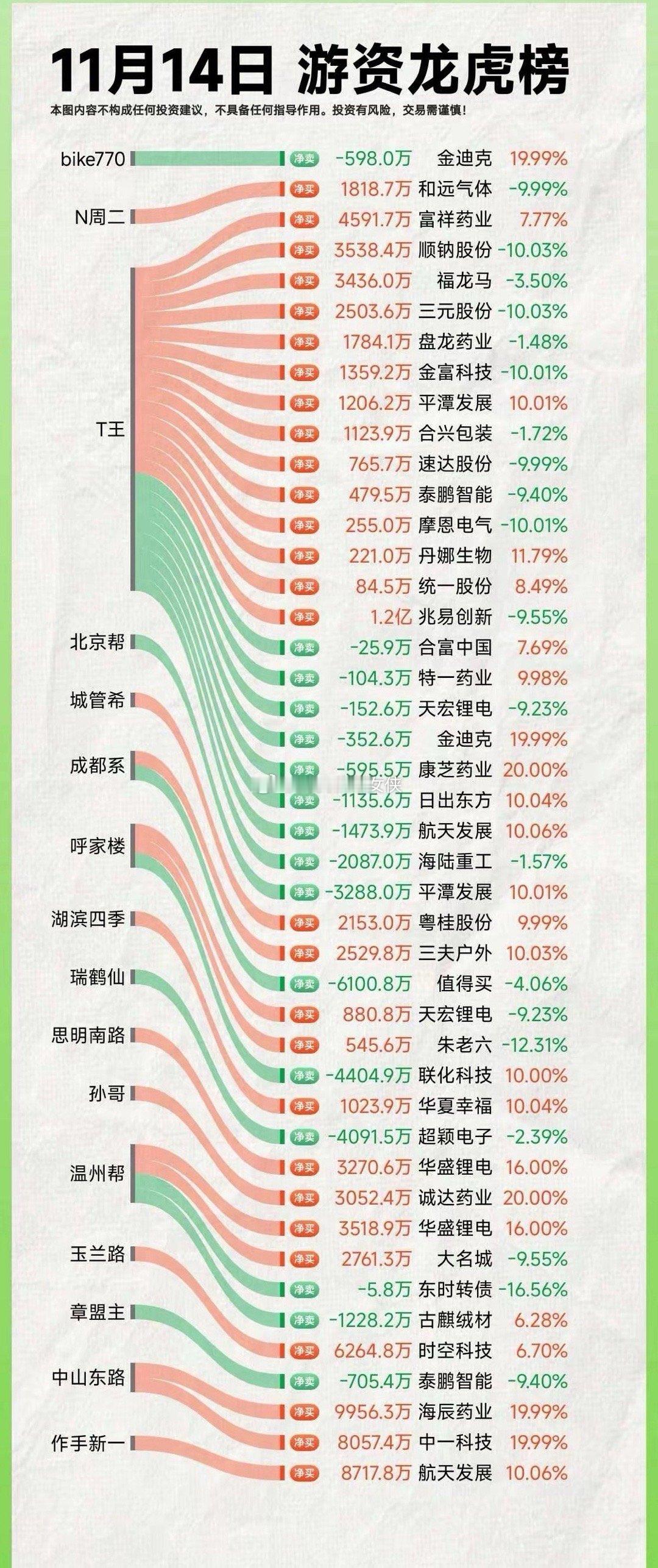 11.15游资龙虎榜复盘安泰今日4连板，新进了2家机构国联民生联合打板。高盛继续