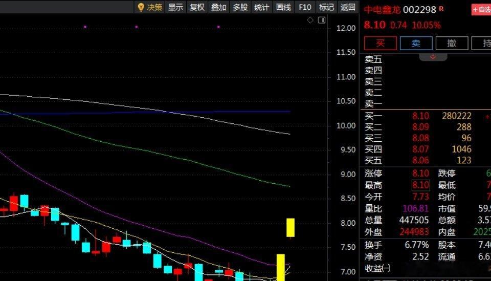 今天早盘提示买入的002298中电鑫龙，002083孚日股份，两只成功涨停！ 