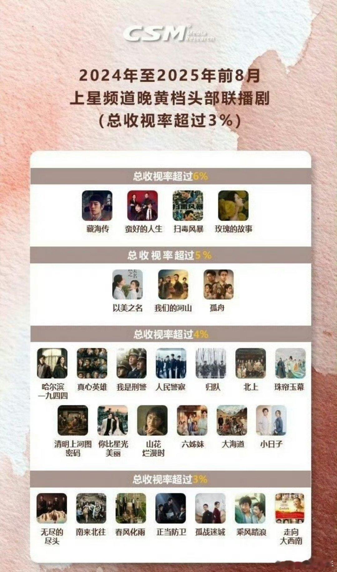 藏海传被官媒称为上半年剧王藏海传被称为上半年剧王 肖战《藏海传》斩获上半年剧王太