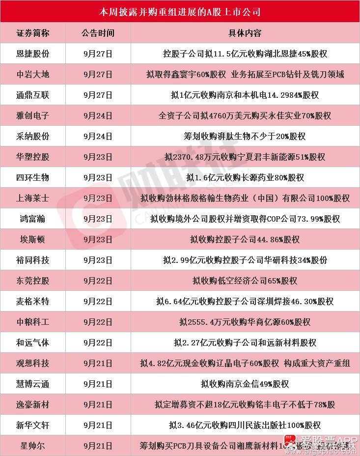 a股并购重组 【20家A股上市公司本周披露并购重组最新公告 恩捷股份控股子公司拟