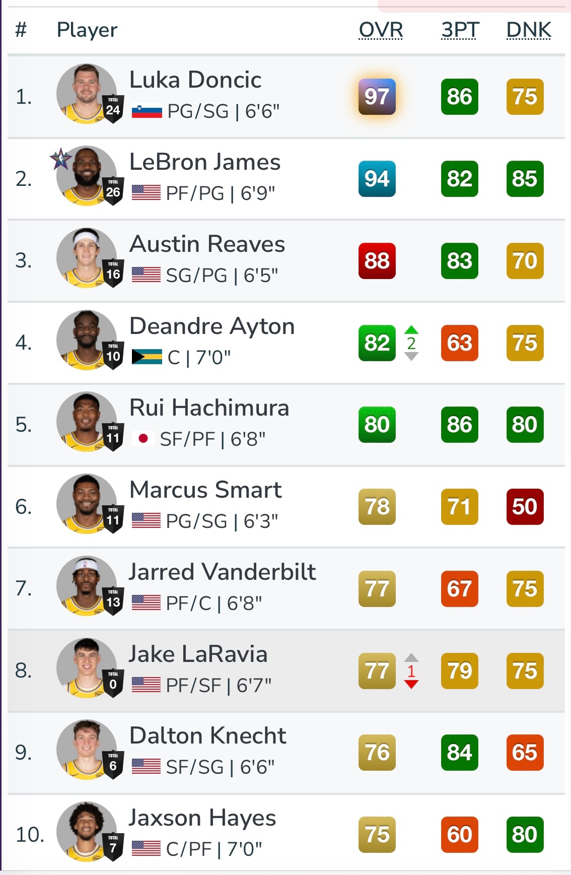 湖人队最新2K能力值：艾顿+2，拉拉维亚-1，布朗尼+1，其余不变。 