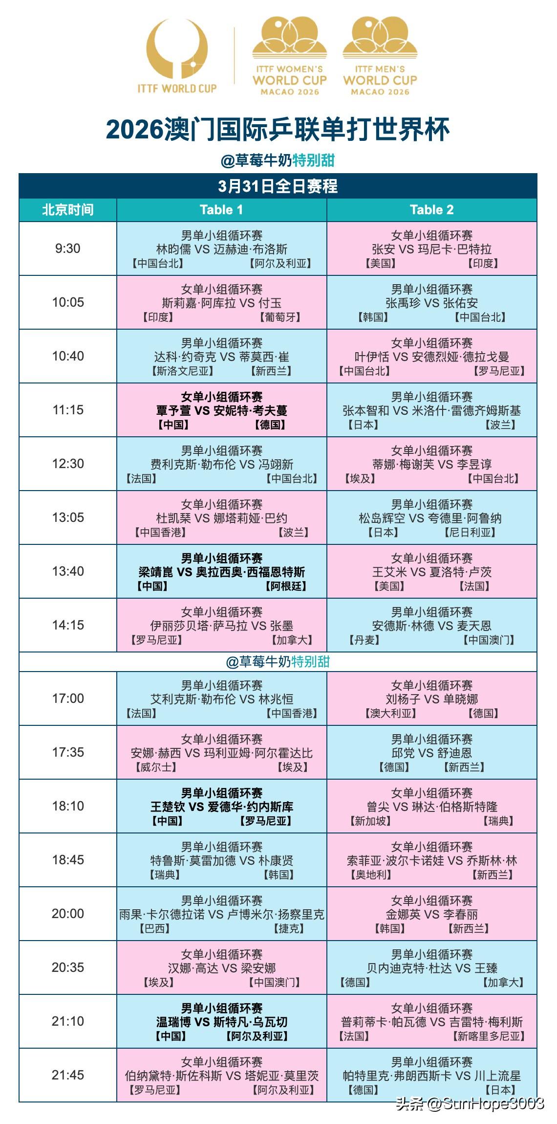 3.31日澳门世界杯全日赛程表，王楚钦梁靖崑等开始比赛。

这是小组赛第二个比赛