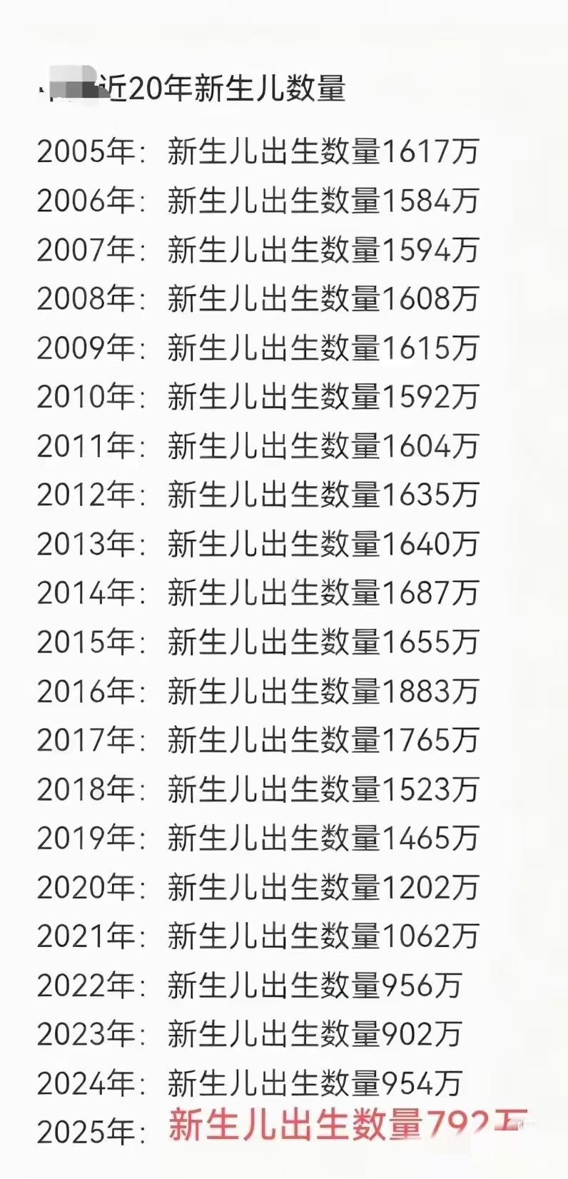 2025 新生儿出生人数跌破 800 万
​哪个普通人看了不喊一句：“这是好事儿