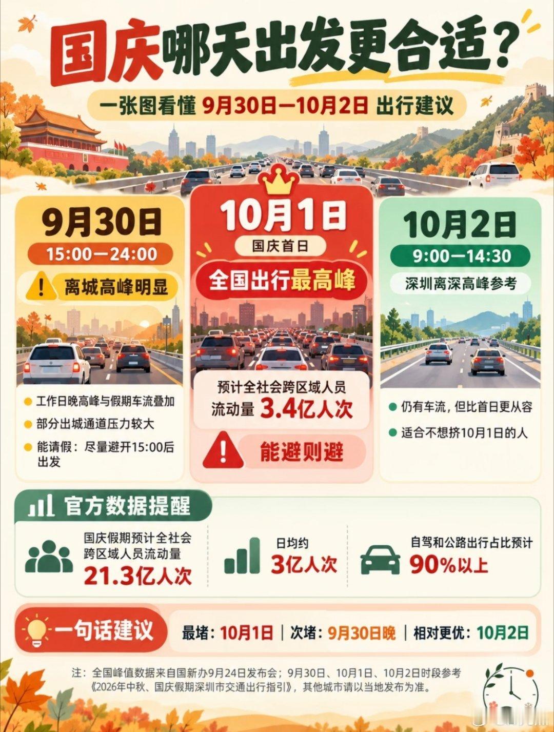 大家想好国庆节假期去哪里玩了吗？听说今年国庆假期，全国预计10月1日迎来出行最高