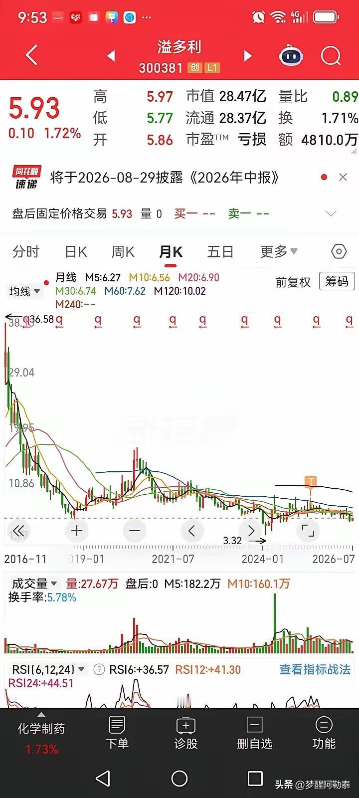 持股十年一路阴跌，大亏十几万濒临家庭破裂，长期超跌的医药股只能静待轮动
 
一位