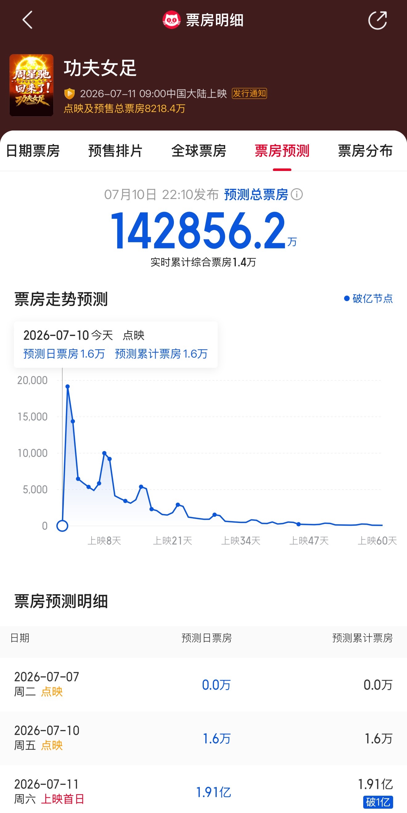 功夫女足预测票房超14亿 据猫眼专业版数据，电影《功夫女足》 预测票房已出，预测
