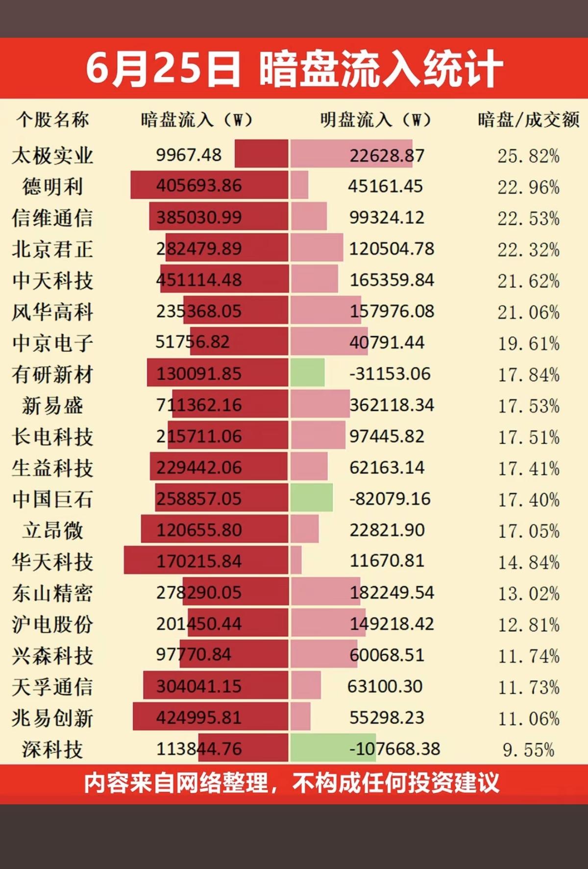 6.25周四  主力资金  暗盘数据榜TOP20！

1.存储芯片、射频天线
2