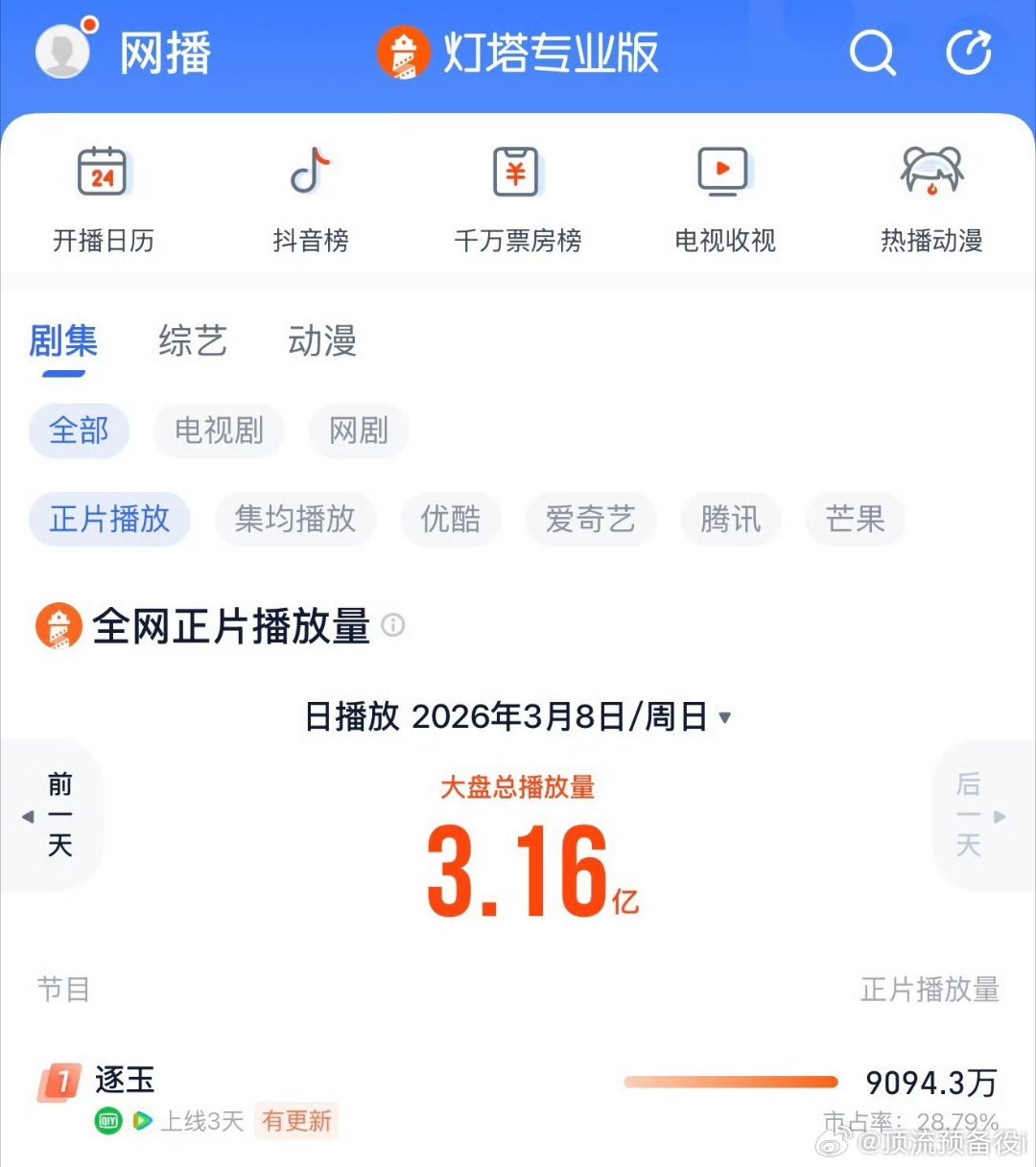 逐玉剧粉昵称程序员 既然说我是水军那我就水给你们看，天天蹲点追剧准时打卡，比真上