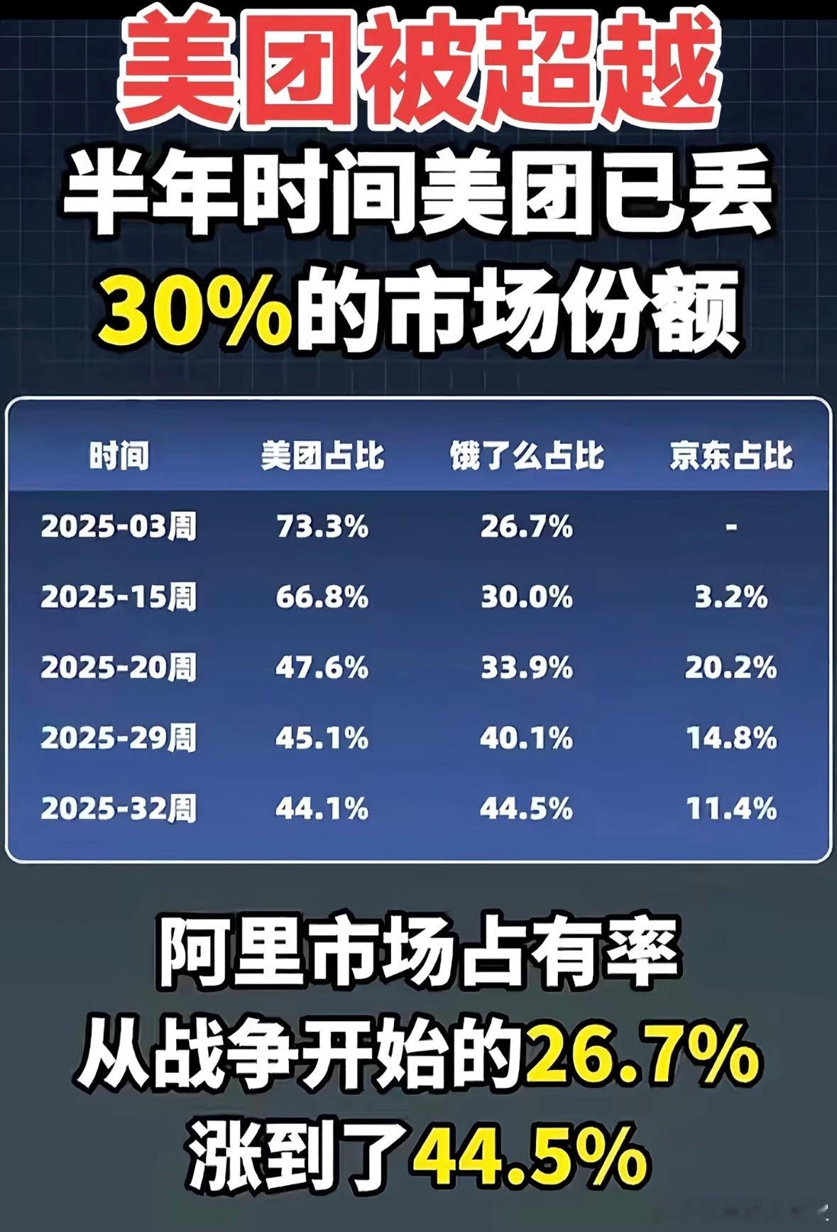阿里系居然绝地反超了，半年时间抢走了20%多的市场，按这样下去，美团的老大地位可