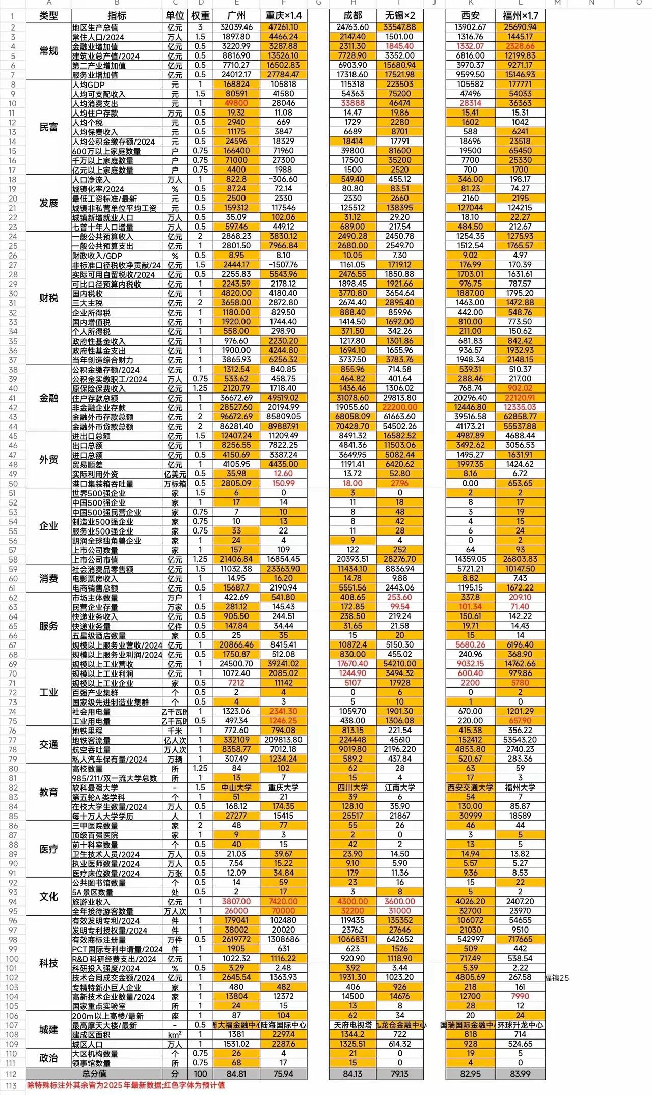 广州和重庆对比起来，哪个城市更强？

评判广州与重庆的强弱，不应陷入“总量论英雄