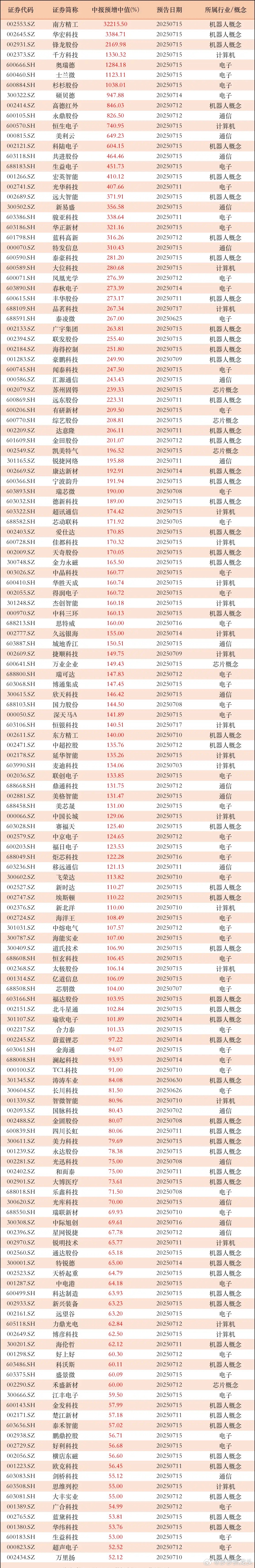 7家公司暴增逾1000%！不只算力，还有芯片和机器人等！中报预增50%以上，15