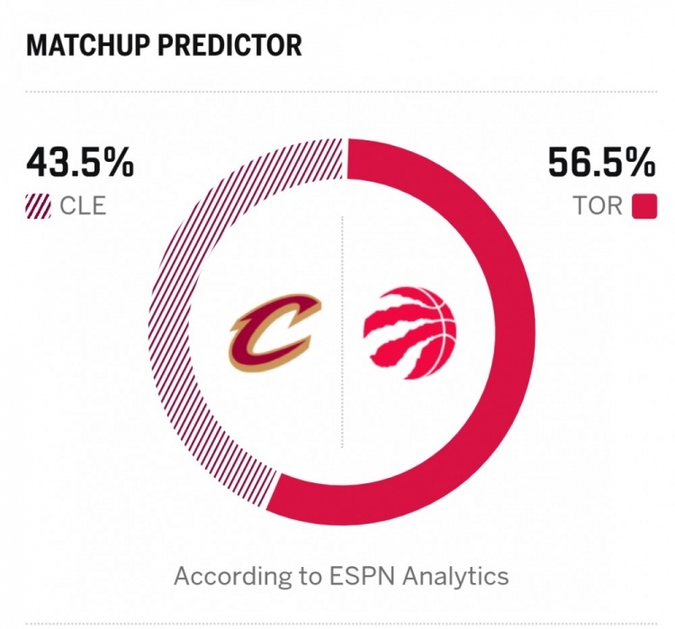 对这个胜率怎么看？nba季后赛骑士vs猛龙