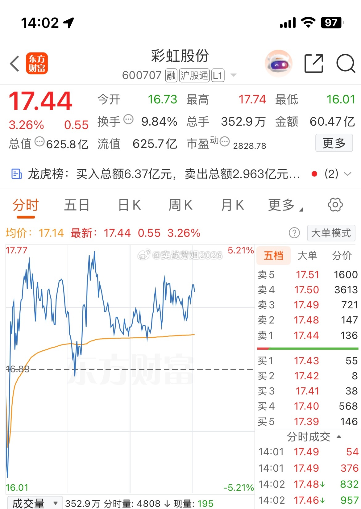 600707（彩虹股份）马上起飞，坐好扶稳